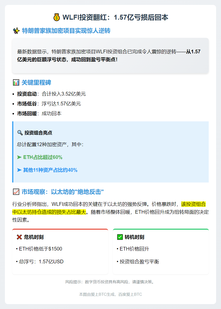 WLFI投资翻红：4月亏损1.57亿后回本