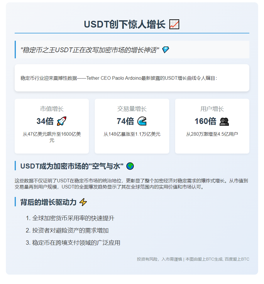 USDT市值激增34倍，链上交易量涨74倍