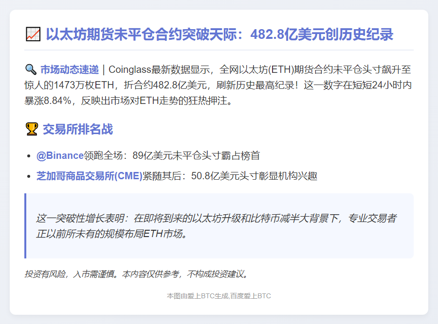 以太坊期货未平仓头寸破纪录达482.8亿美元
