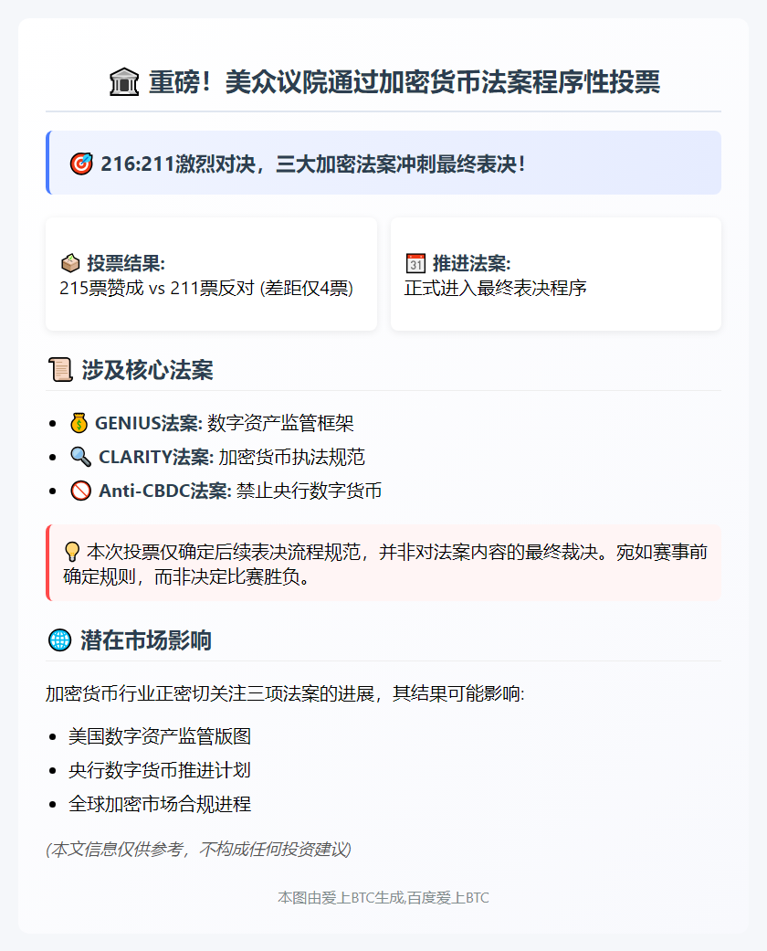 美众议院通过加密货币法案程序性投票