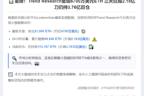 Trend Research出售2.1万ETH套现6700万美元