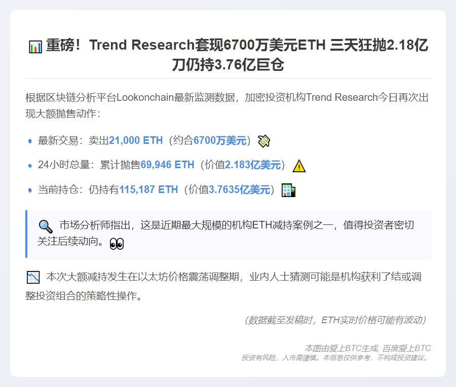 Trend Research出售2.1万ETH套现6700万美元