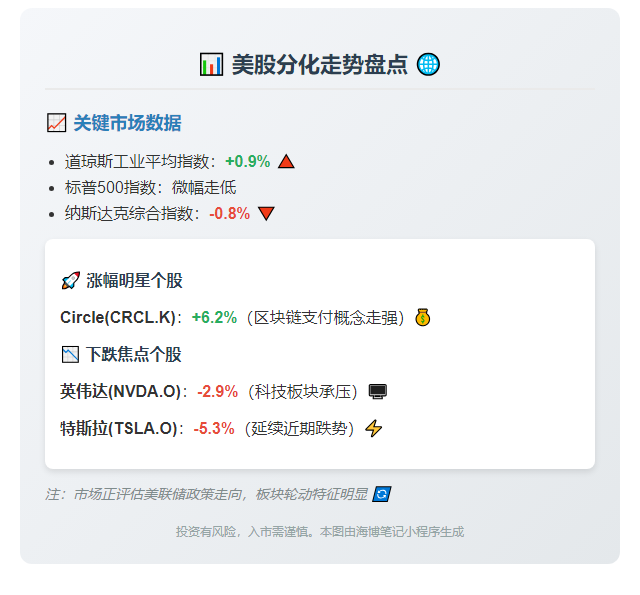 美股分化：道指收跌，Circle飙升6%