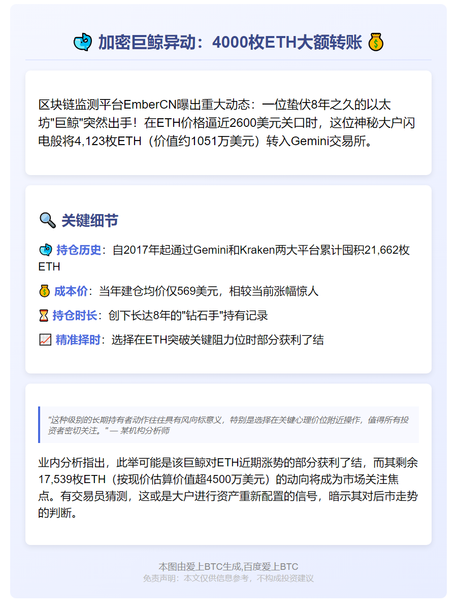 9年后巨鲸转4123枚ETH至Gemini