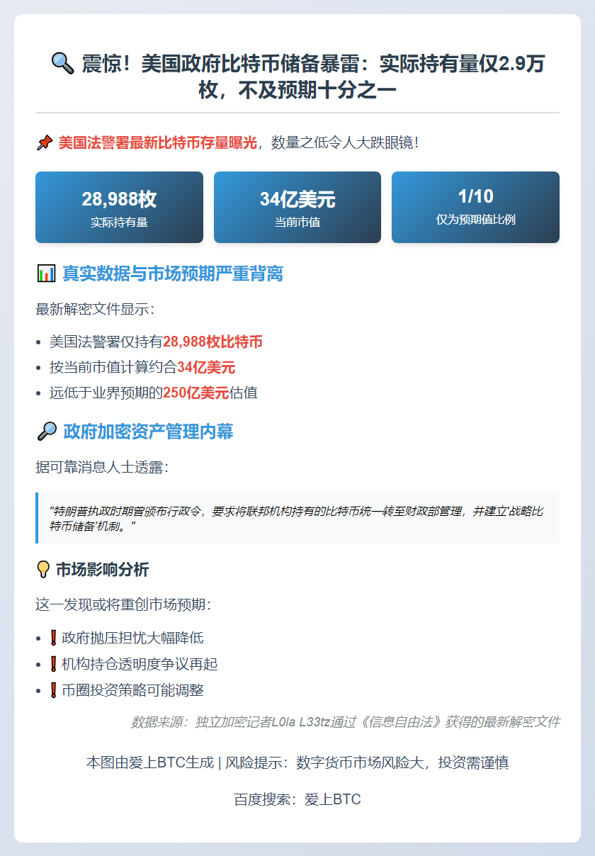 美法警署持比特币不足3万枚