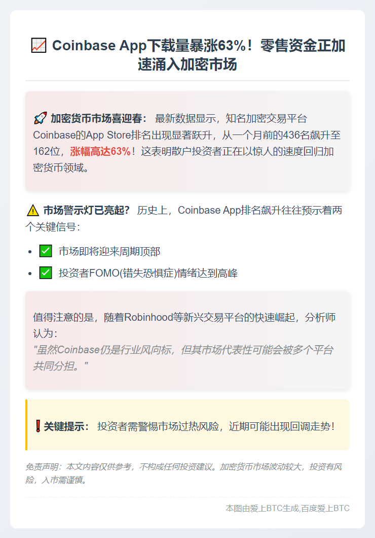 Coinbase飙升63% 零售投资回暖