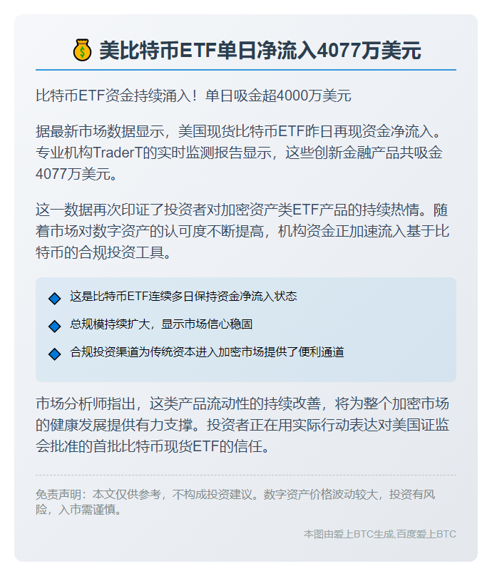 美比特币ETF单日净流入4077万美元