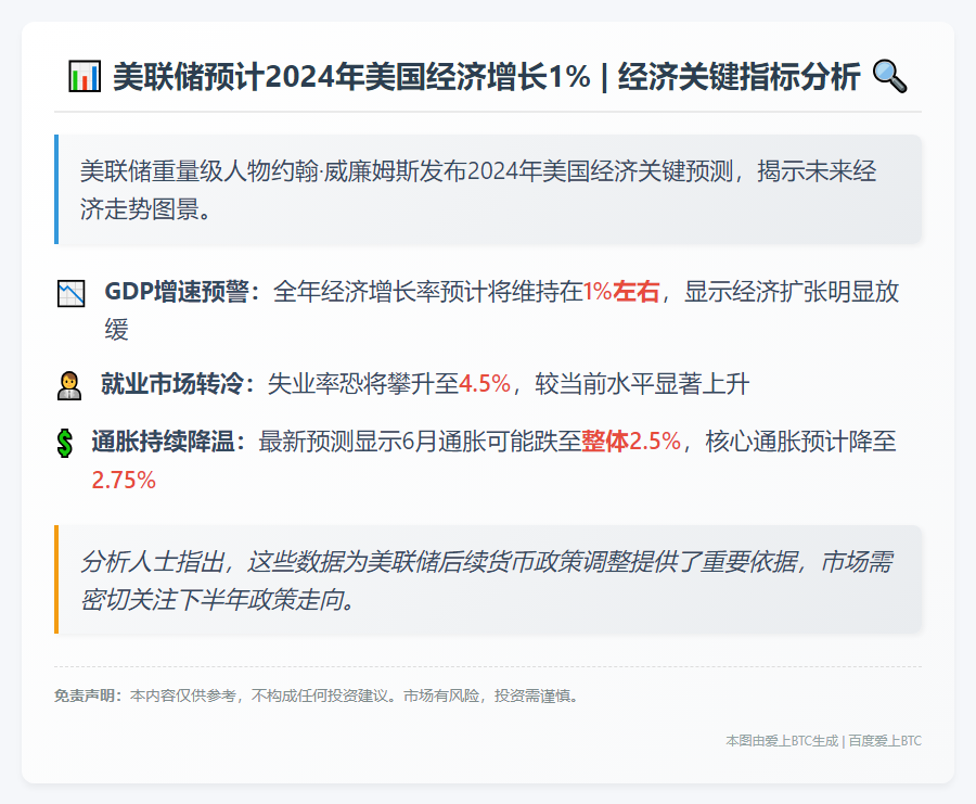 美联储预计今年美经济增长1%