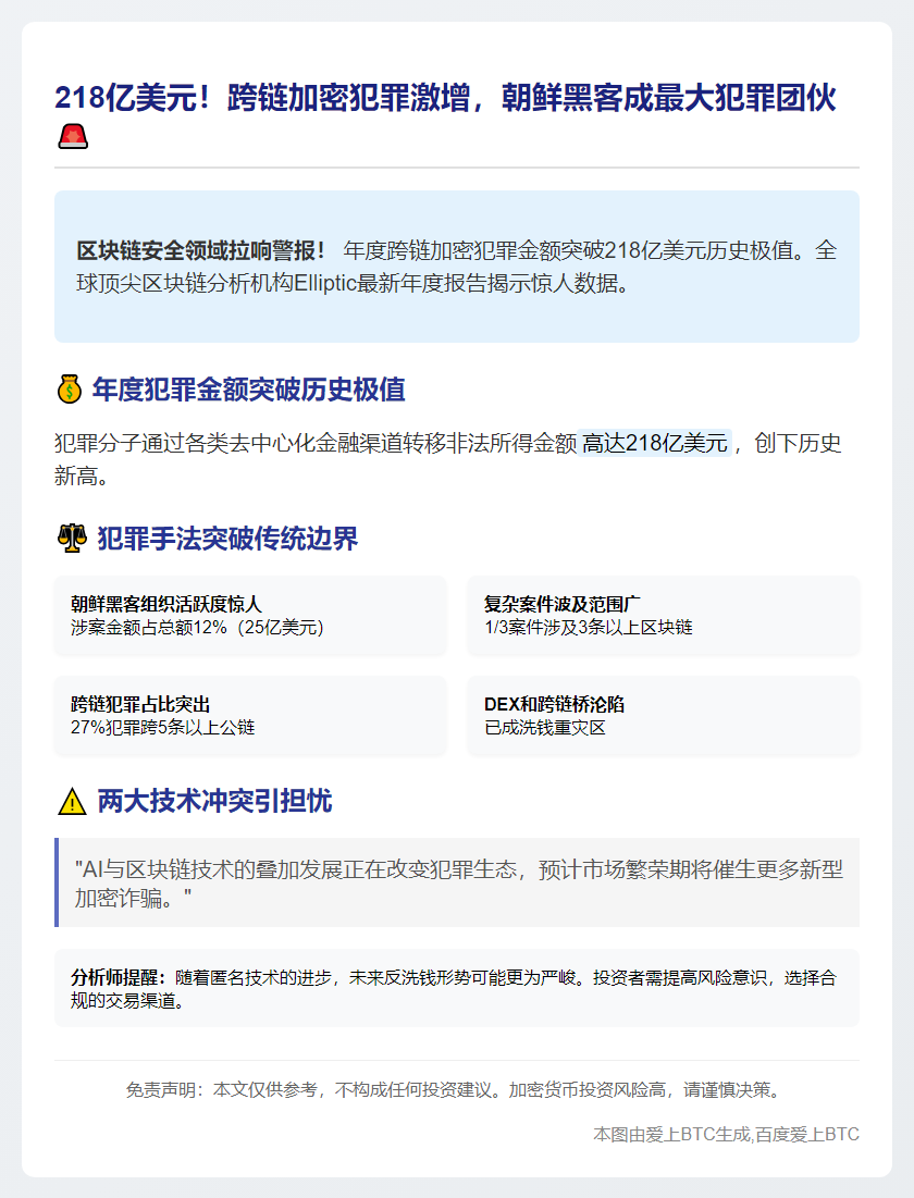 2025跨链加密犯罪超218亿美元