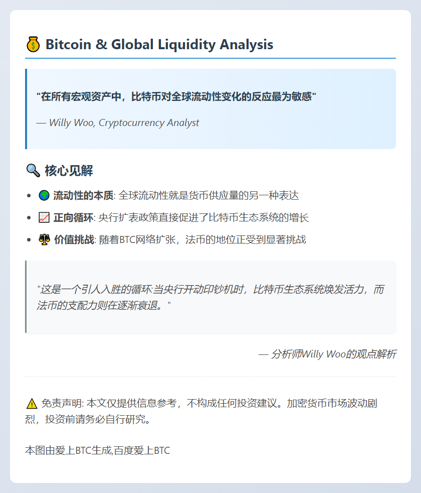 BTC对全球流动性最敏感