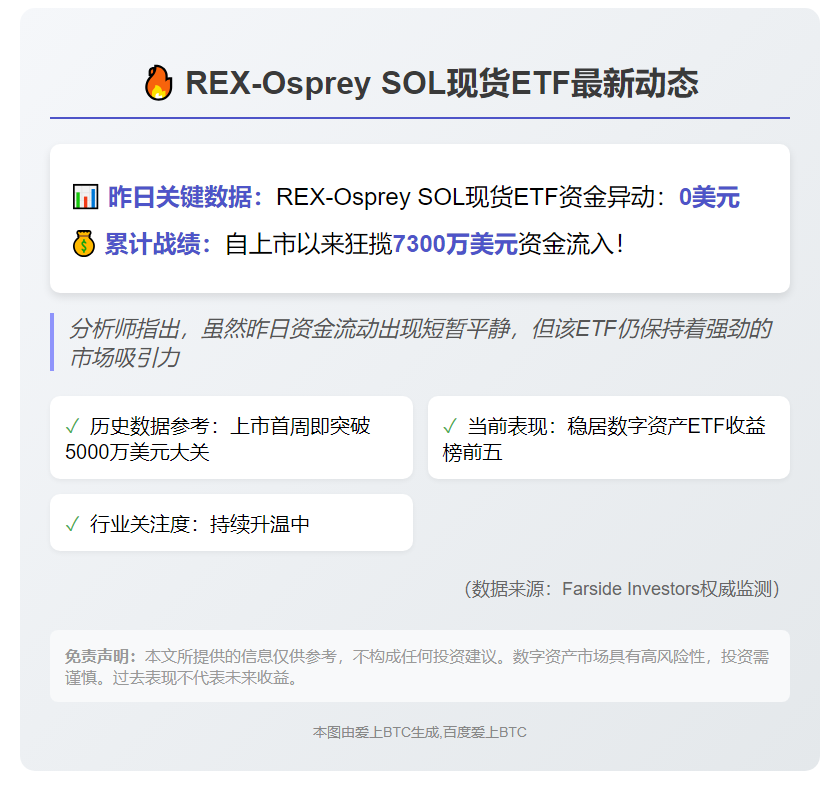 "REX-Osprey SOL现货ETF昨日零净流量"