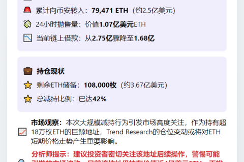 Trend Research减持7.9万ETH 仍持10.8万