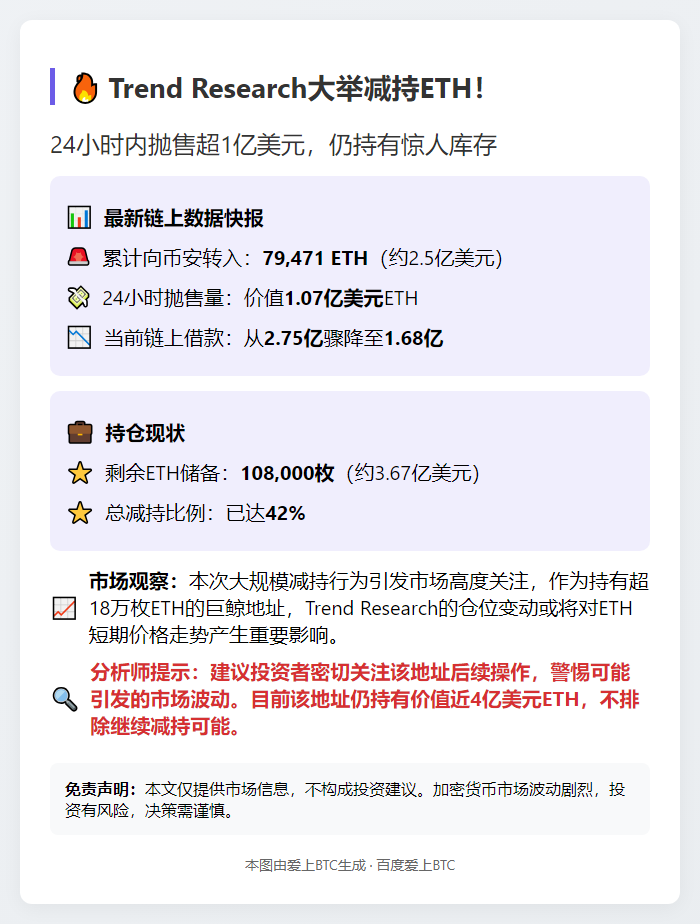 Trend Research减持7.9万ETH 仍持10.8万
