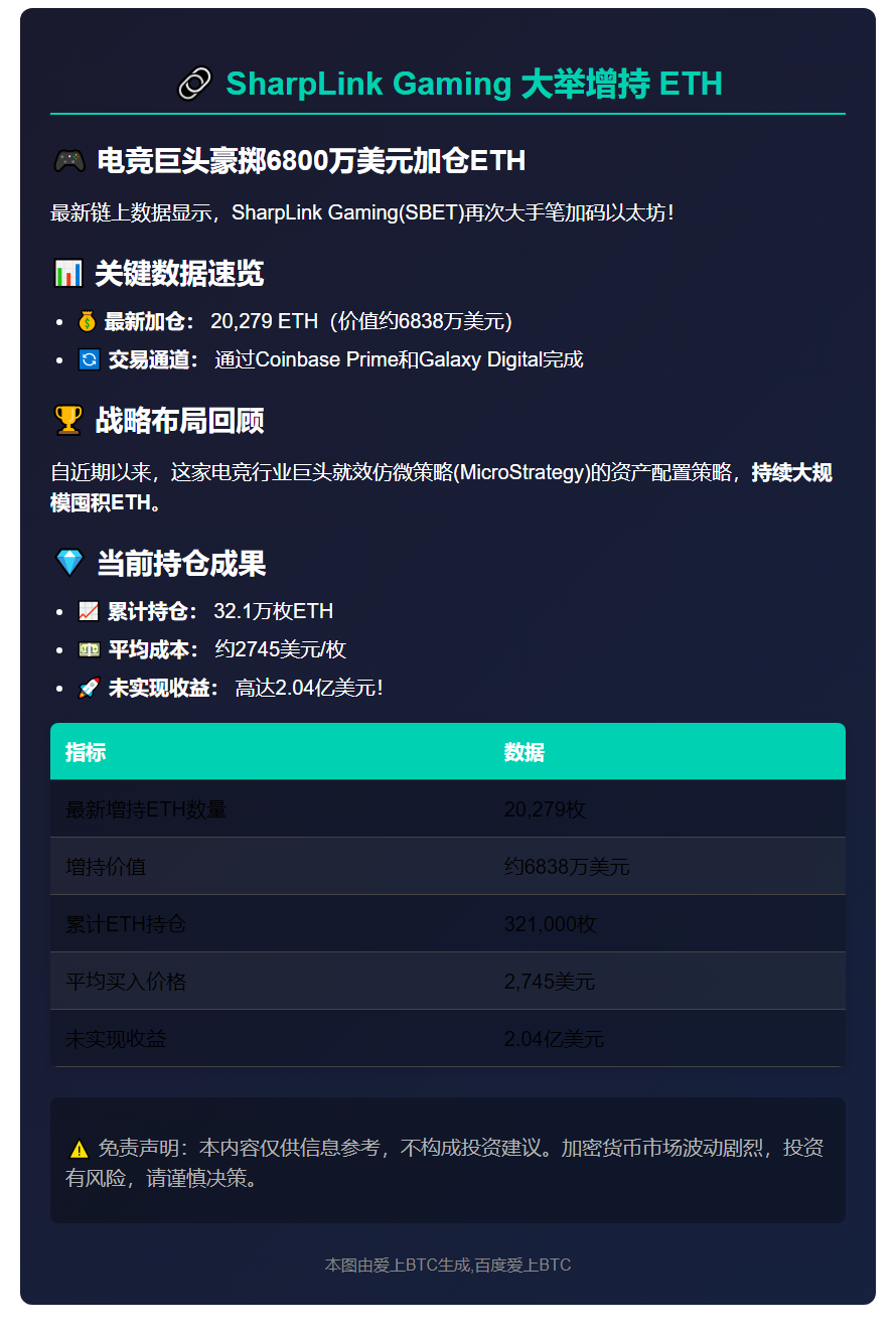 SharpLink Gaming增持2万ETH，浮盈2亿美元