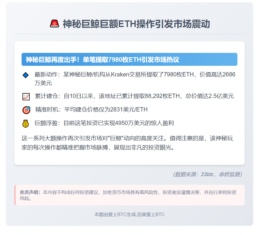 巨鲸5小时提走7,980 ETH 值2686万刀