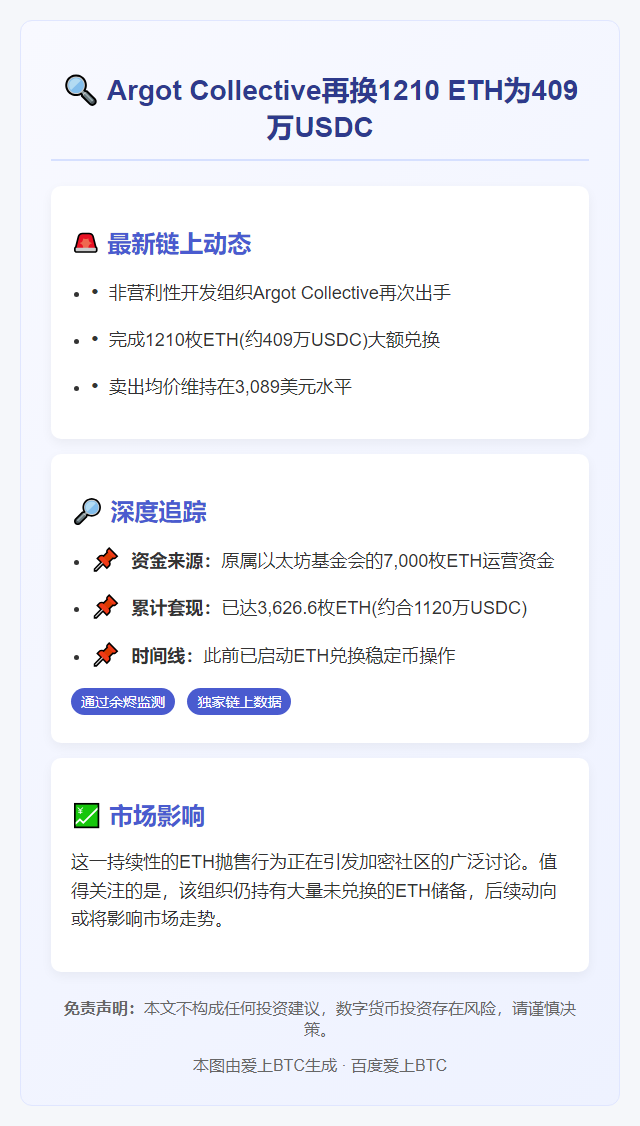 Argot Collective再换1210 ETH为409万USDC