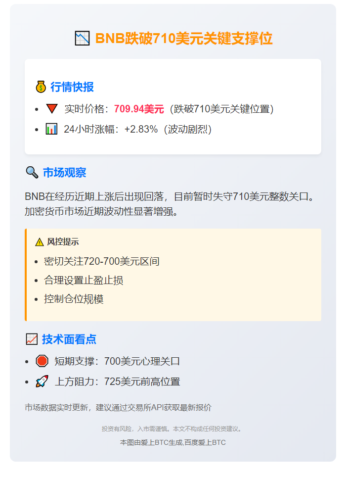 BNB跌破710美元
