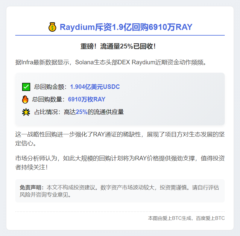Raydium斥资1.9亿回购6910万RAY