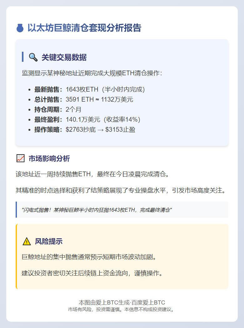 地址抛售1643枚ETH 两月获利140万美元