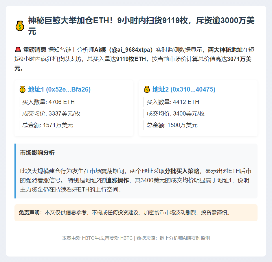 两地址9小时买入9,119枚ETH值3,071万美元
