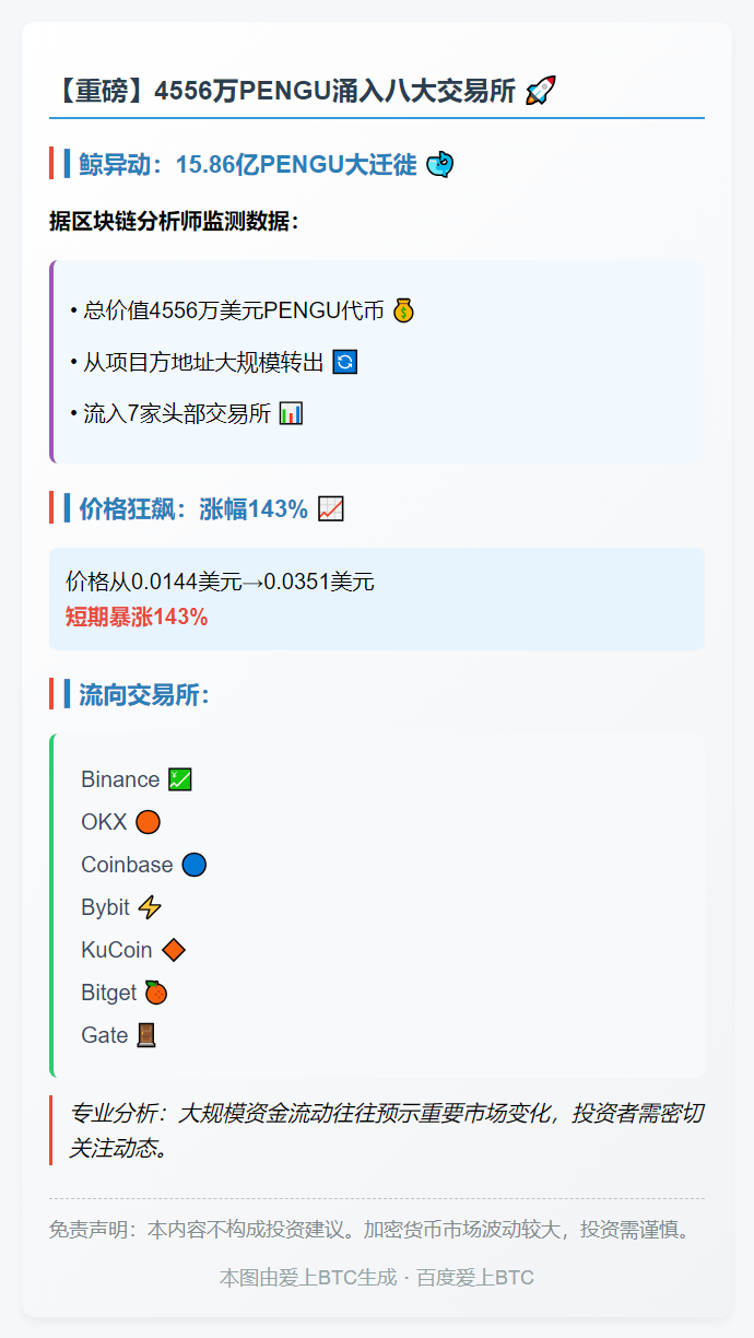 4556万PENGU五天转入CEX