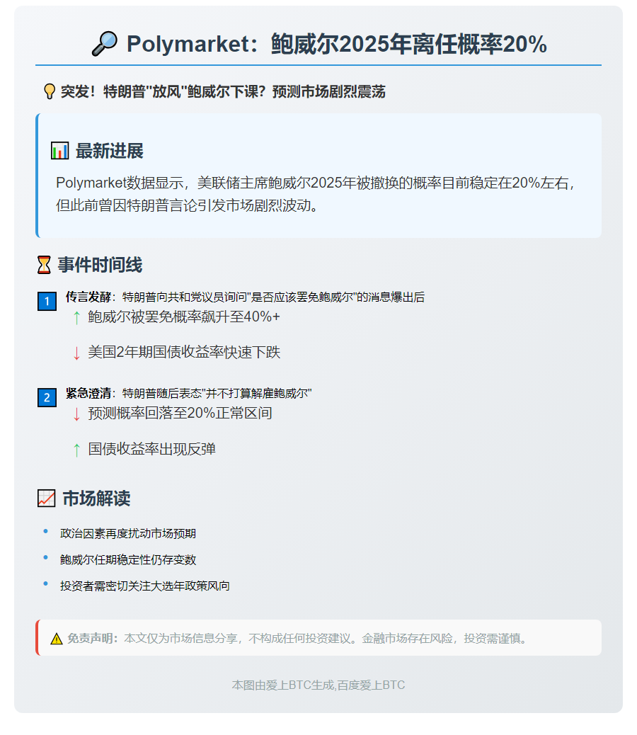 Polymarket：鲍威尔2025年离任概率20%