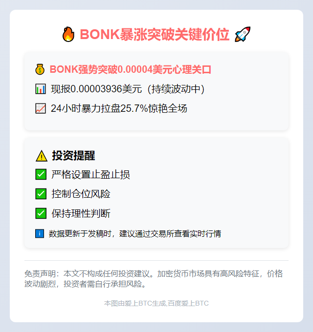 BONK暴涨26%突破0.00004美元