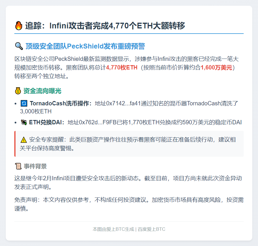 Infini攻击者转移4770枚ETH