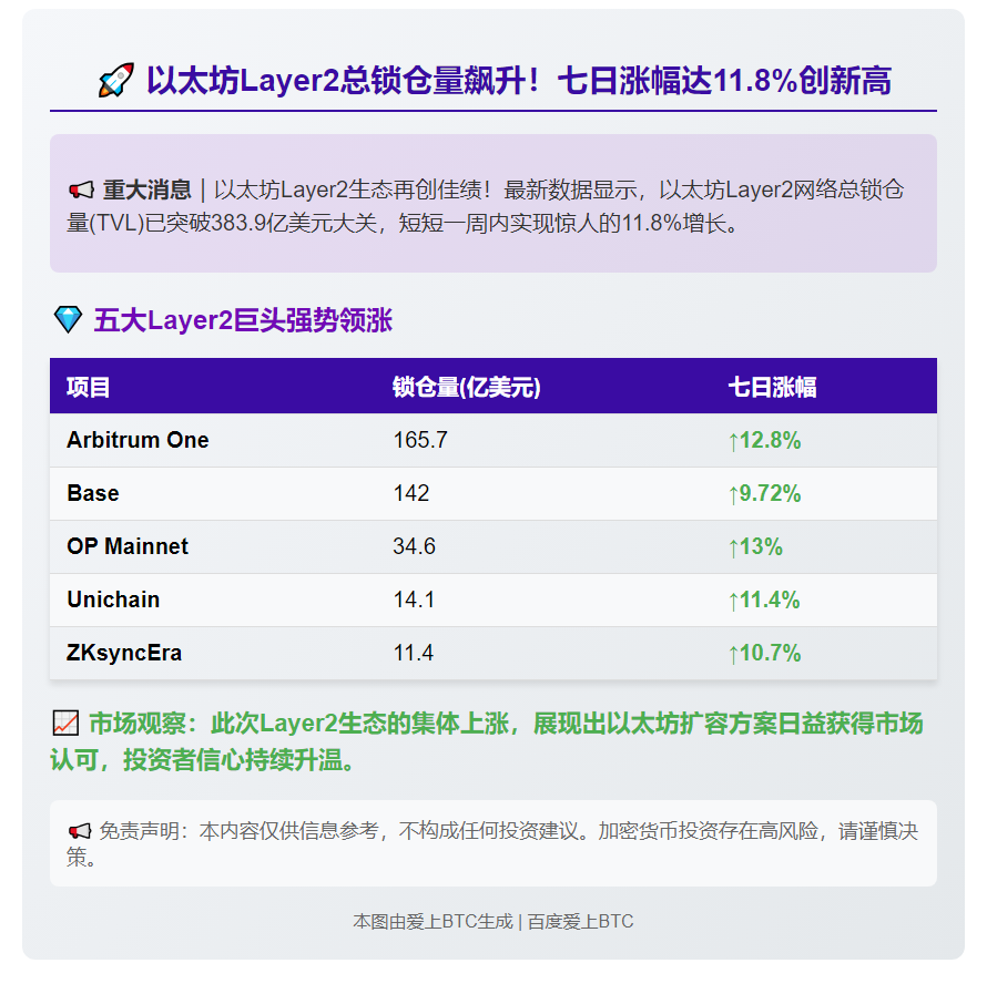以太坊L2 TVL七日涨11.8%至363.9亿美元