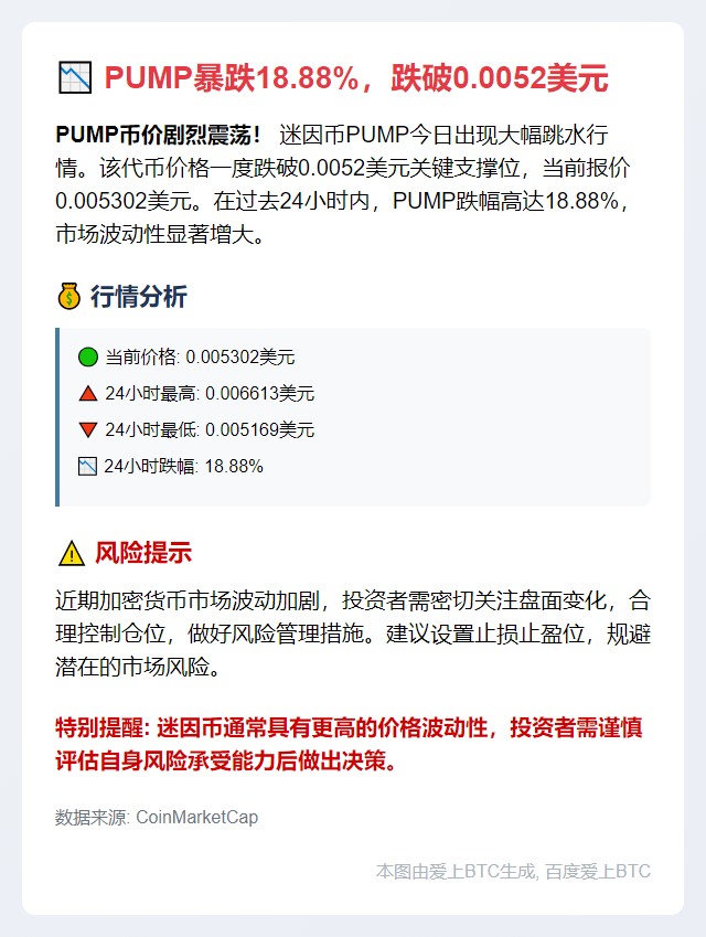 PUMP暴跌18.88%，跌破0.0052美元