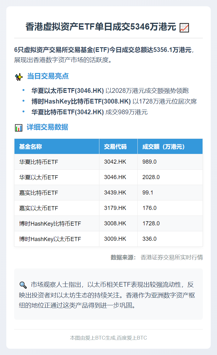 港虚拟资产ETF日成交额5356万
