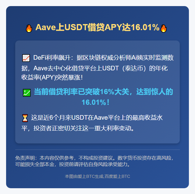 Aave上USDT借贷APY达16.01%，创半年新高