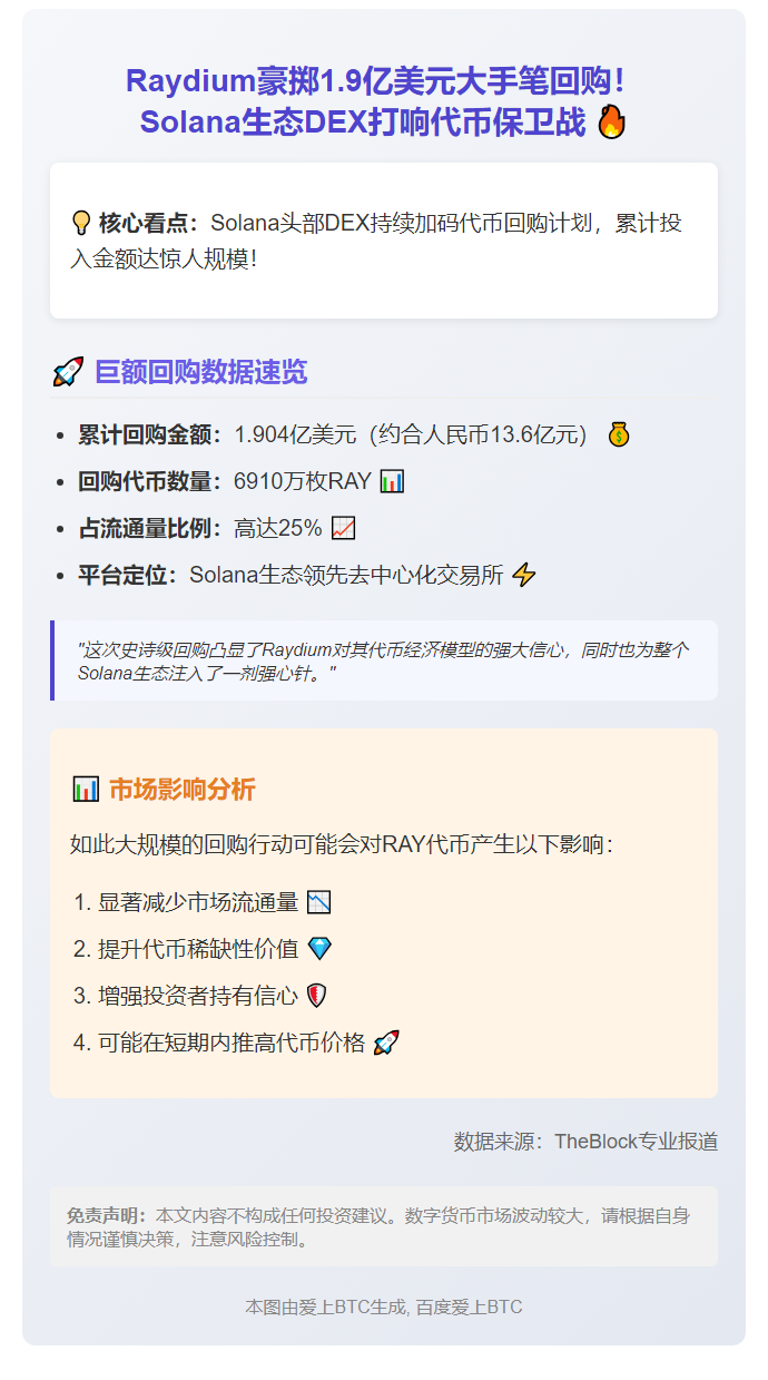 Raydium回购额超1.9亿美元