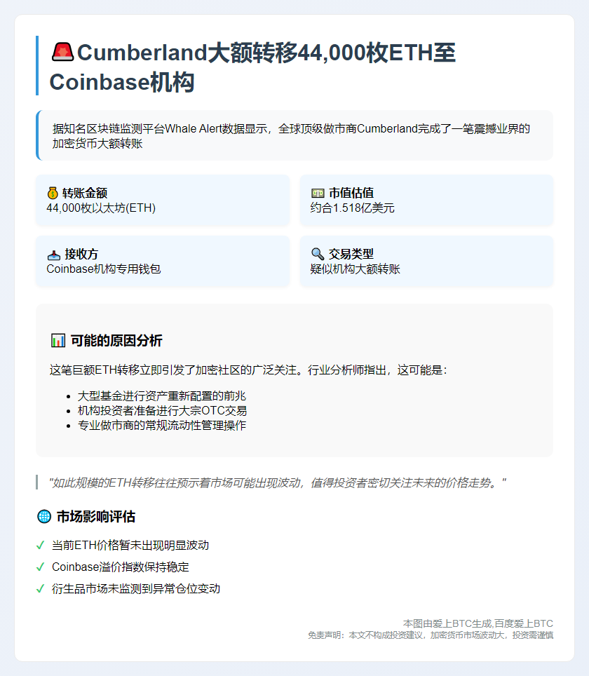 "Cumberland转移4.4万ETH至Coinbase机构"