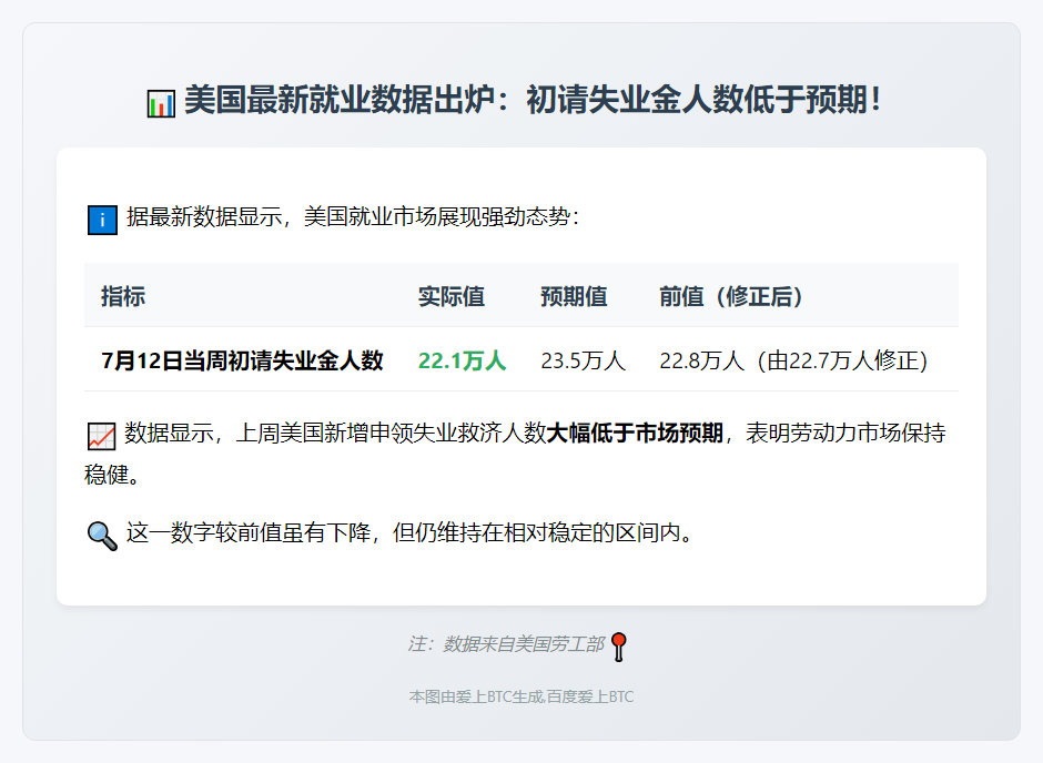 美周初请失业金人数22.1万低于预期