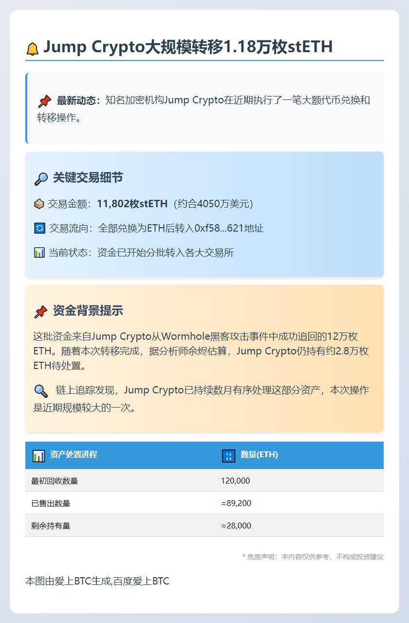 Jump Crypto兑换1.18万枚stETH转入交易所