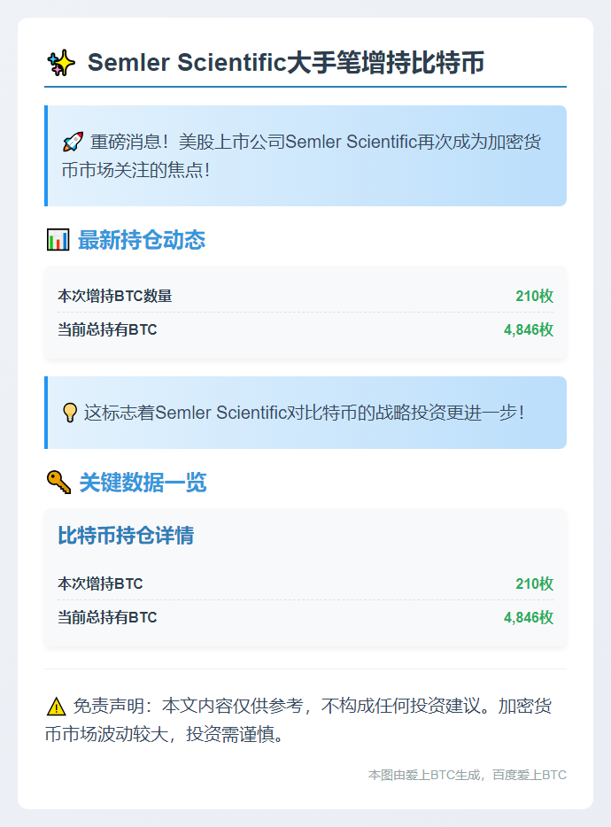 Semler增持210枚BTC，总量至4846枚