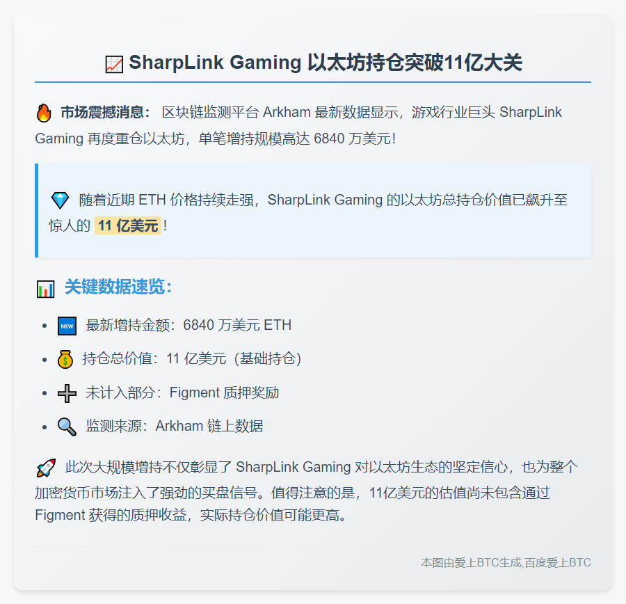 Arkham：SharpLink Gaming持有11亿美元以太坊