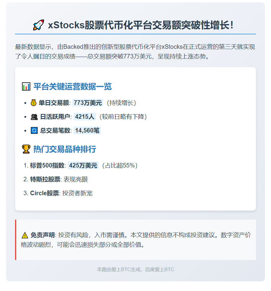 xStocks三日交易773万刀，标普500领跑