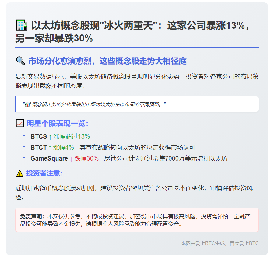 "美股以太坊概念股分化：BTCS涨超13%"