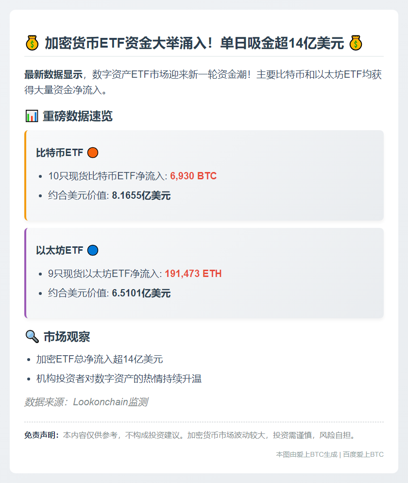 美比特币ETF日吸6930枚BTC