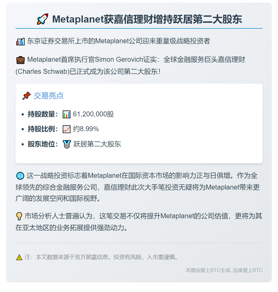 Metaplanet获嘉信理财增持跃居第二大股东