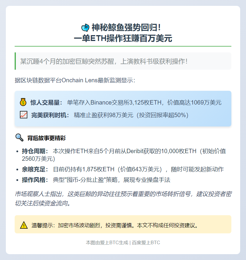 鲸鱼抛售3125枚ETH套利98万