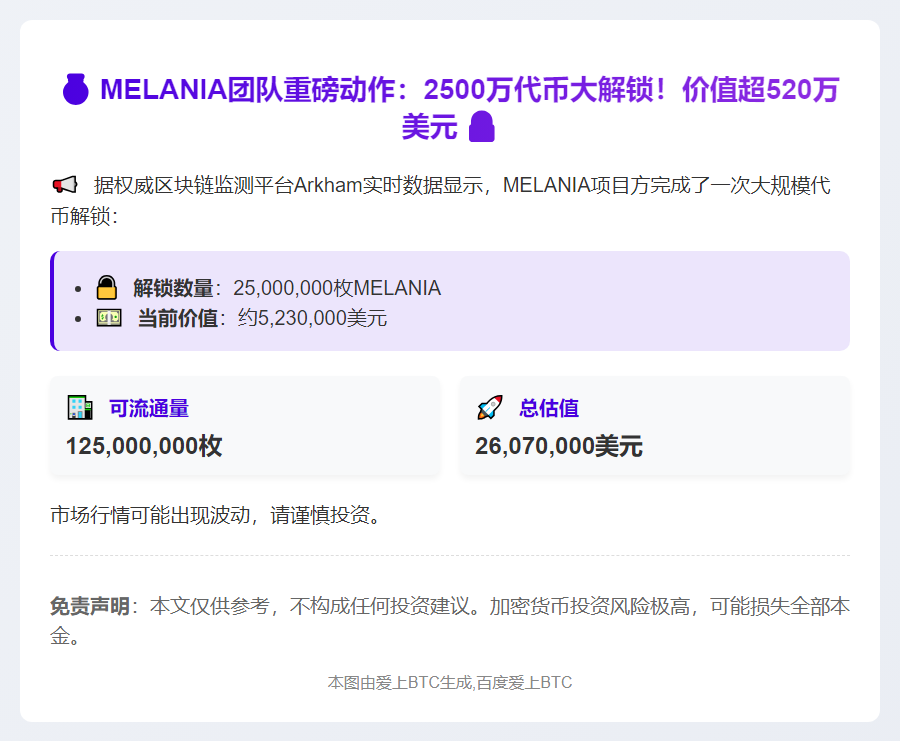"MELANIA团队解锁2500万枚代币，价值523万美元"