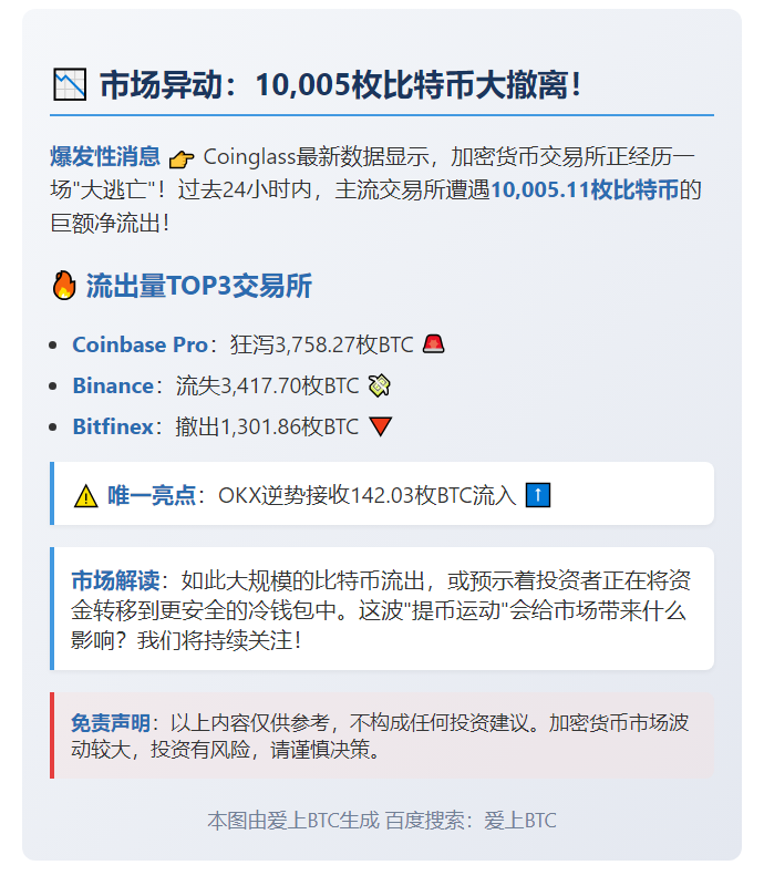 24小时CEX净流出超万枚比特币