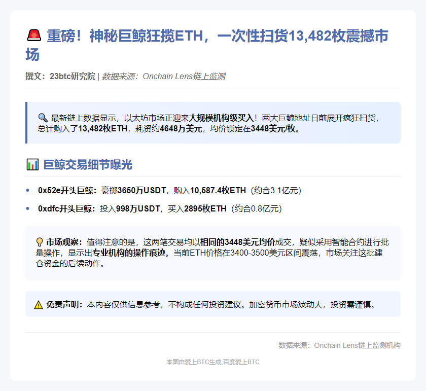 巨鲸疯狂囤积1.3万枚以太坊