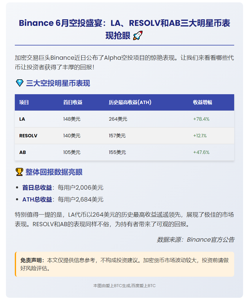 Binance 6月Alpha空投收益前三：LA、RESOLV、AB