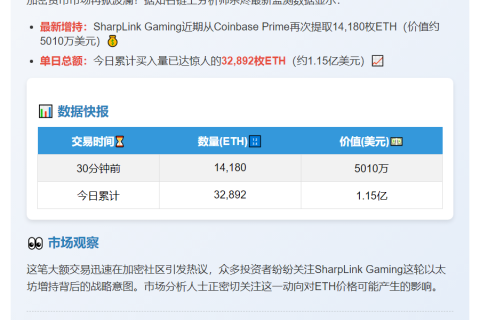SharpLink一日增持近3.3万枚ETH