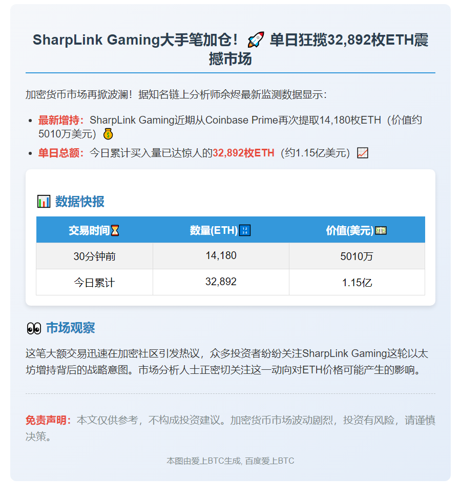 SharpLink一日增持近3.3万枚ETH