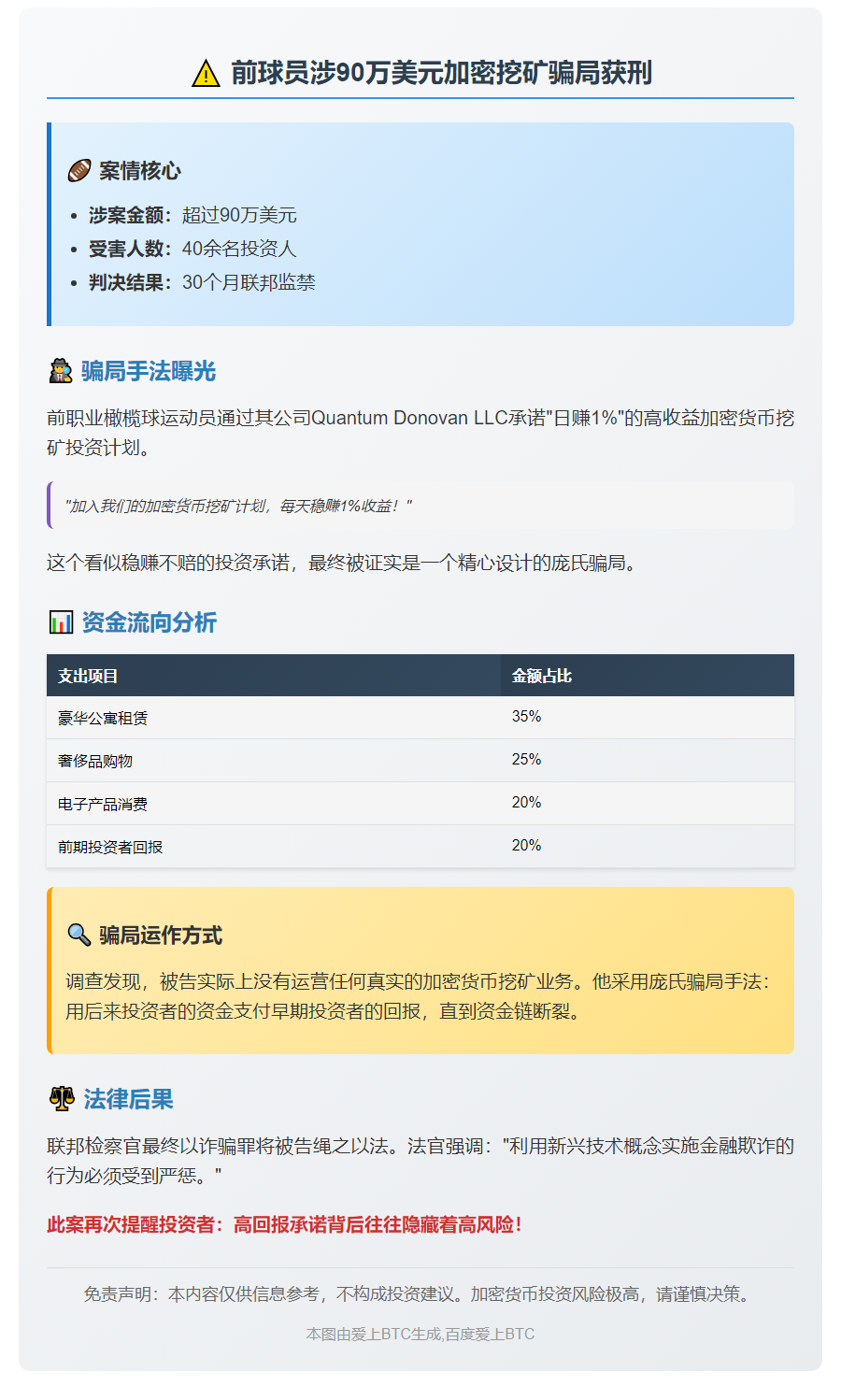 前球员涉90万美元加密挖矿骗局获刑
